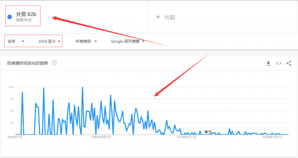 Google Trends搜索没有足够相关数据