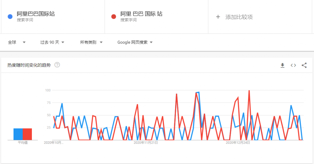 Google Trends搜索没有足够相关数据